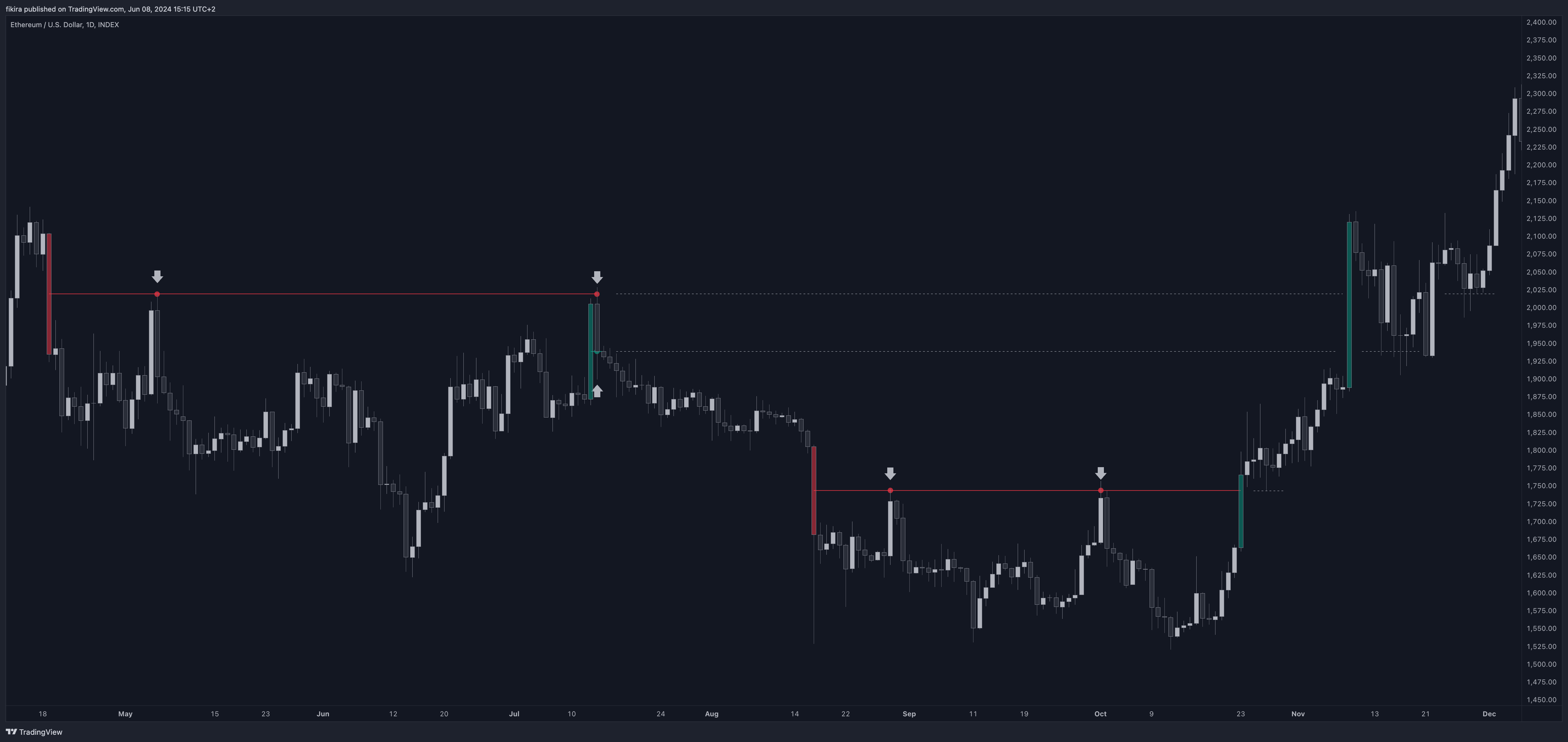 INDEX:ETHUSD Chart Image by fikira