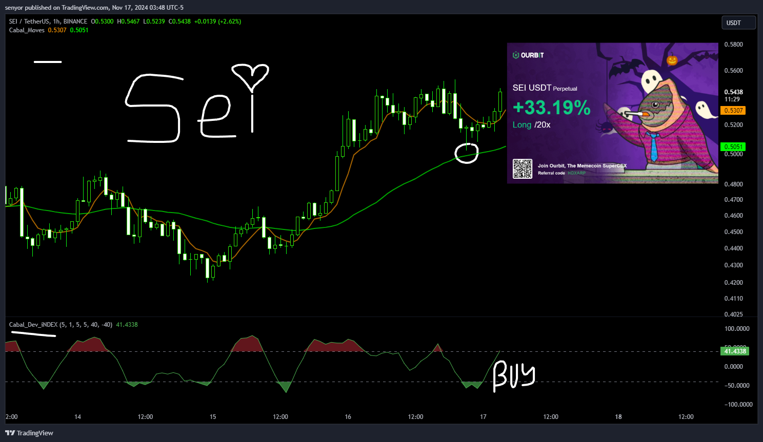 BINANCE:SEIUSDT Chart Image by senyor