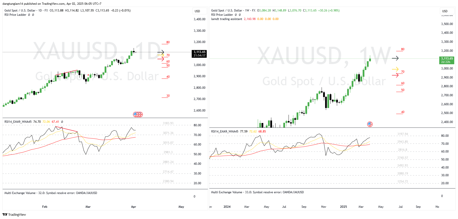 FX:XAUUSD Chart Image by dangtunglam14