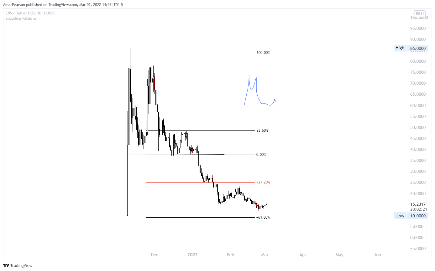 HUOBI:ENSUSDT Chart Image by N0ST0PL0SS