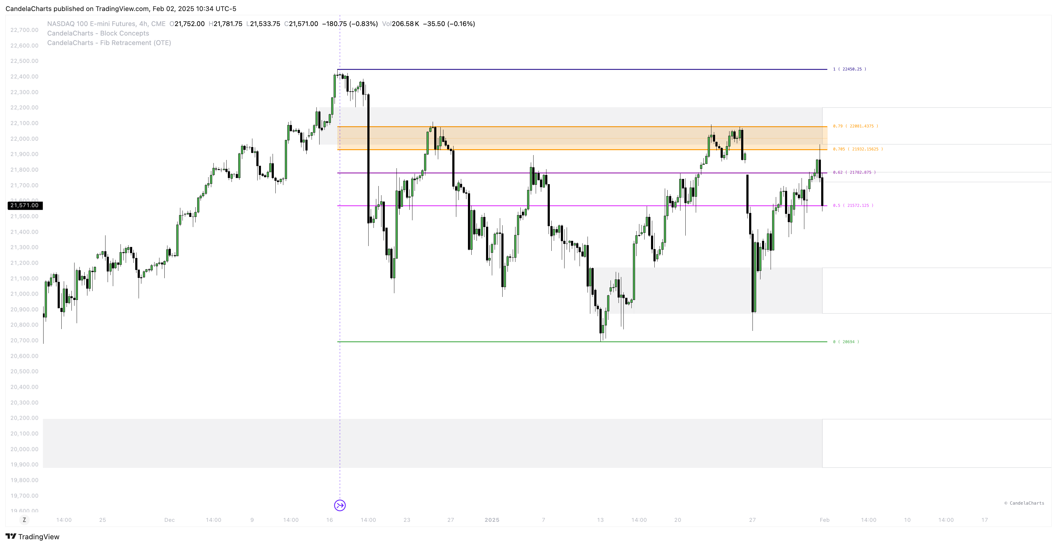 CME_MINI_DL:NQ1! Chart Image by CandelaCharts