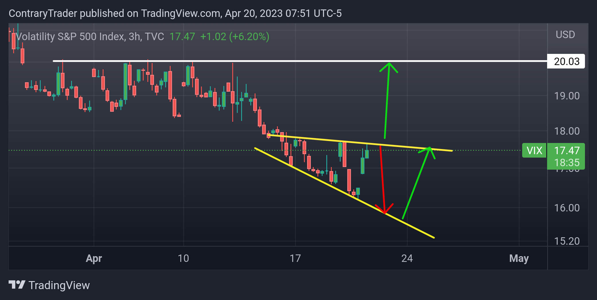 TVC:VIX Chart Image by ContraryTrader