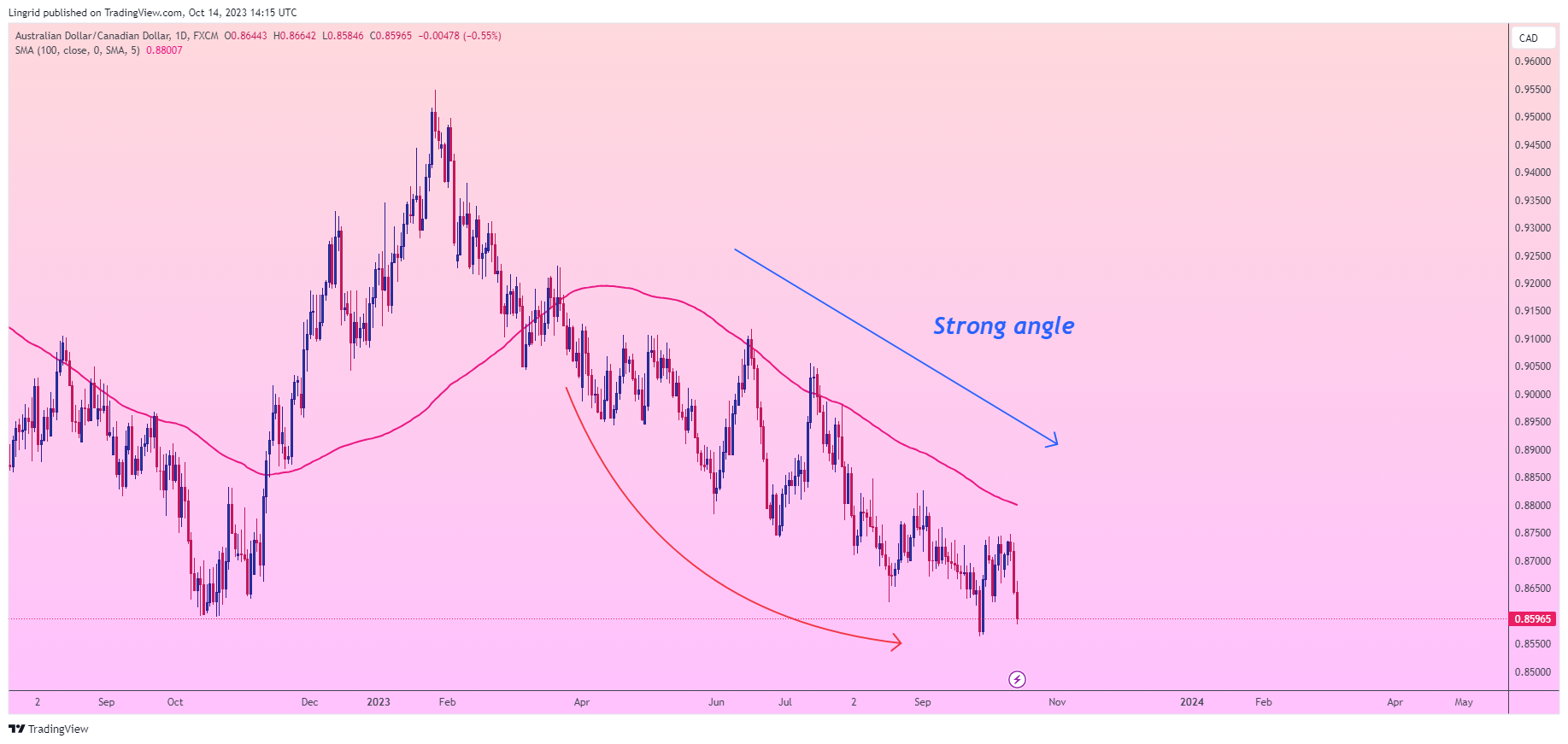 FX:AUDCAD Chart Image by Lingrid