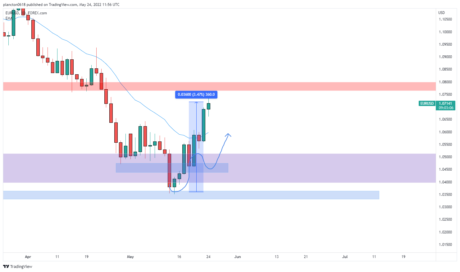 FOREXCOM:EURUSD Chart Image by InkyGrip