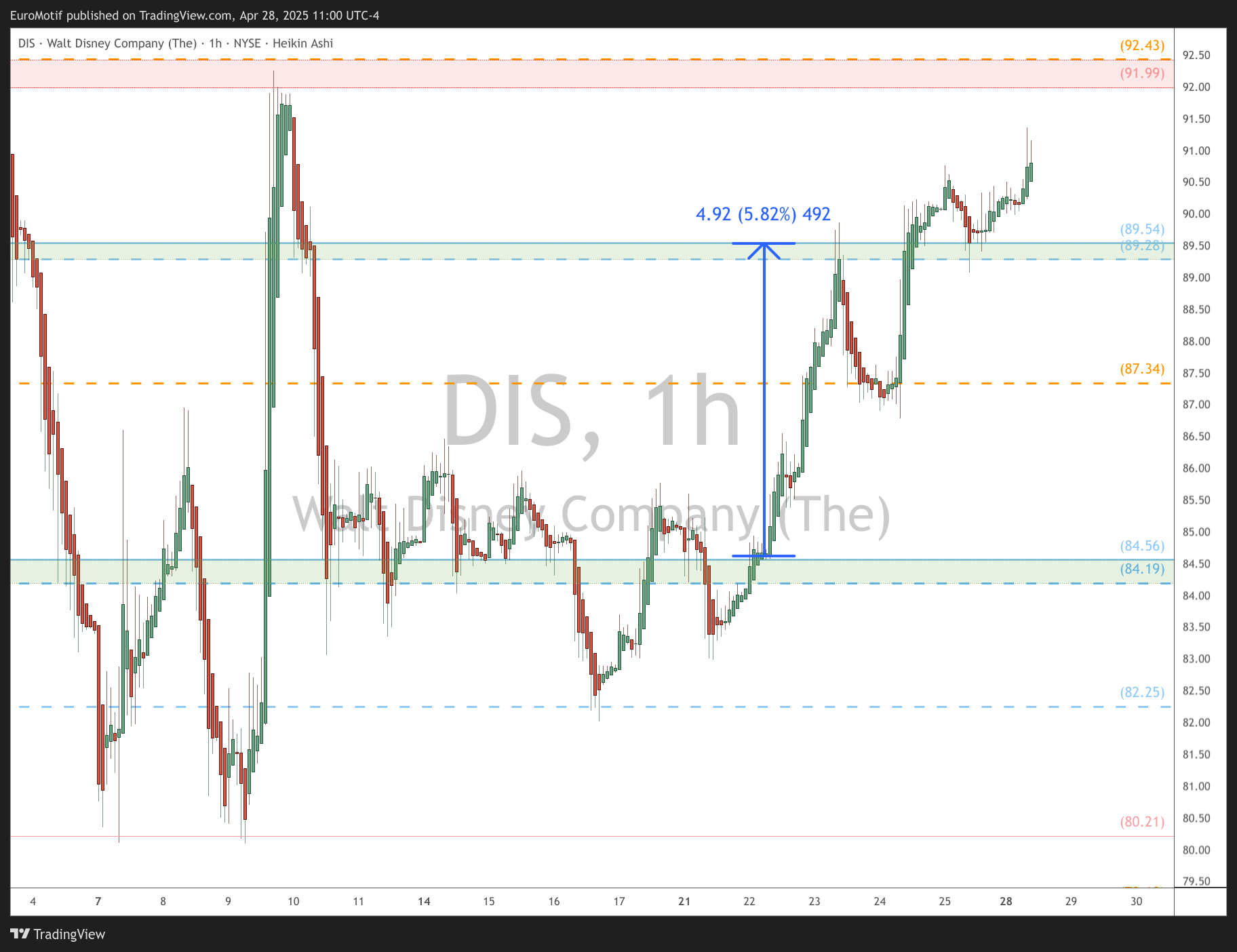 BATS:DIS Chart Image by EuroMotif
