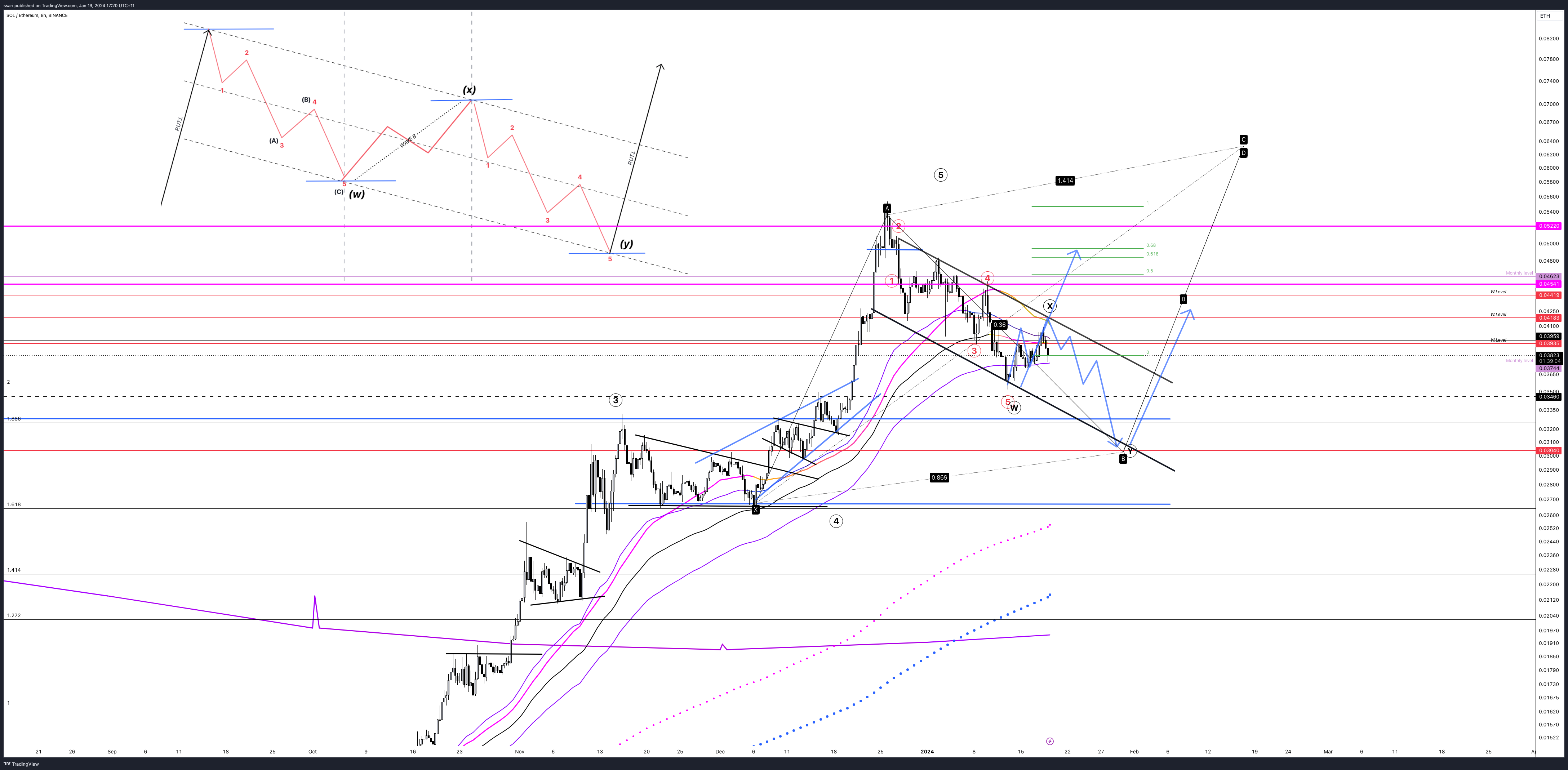 BINANCE:SOLETH Chart Image by ssari