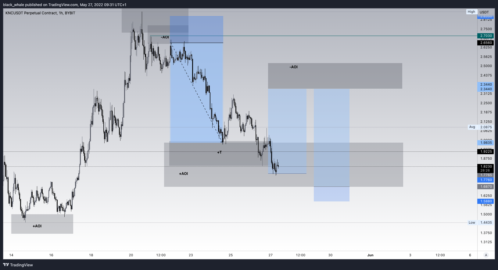 BYBIT:KNCUSDT Chart Image by chalkydri
