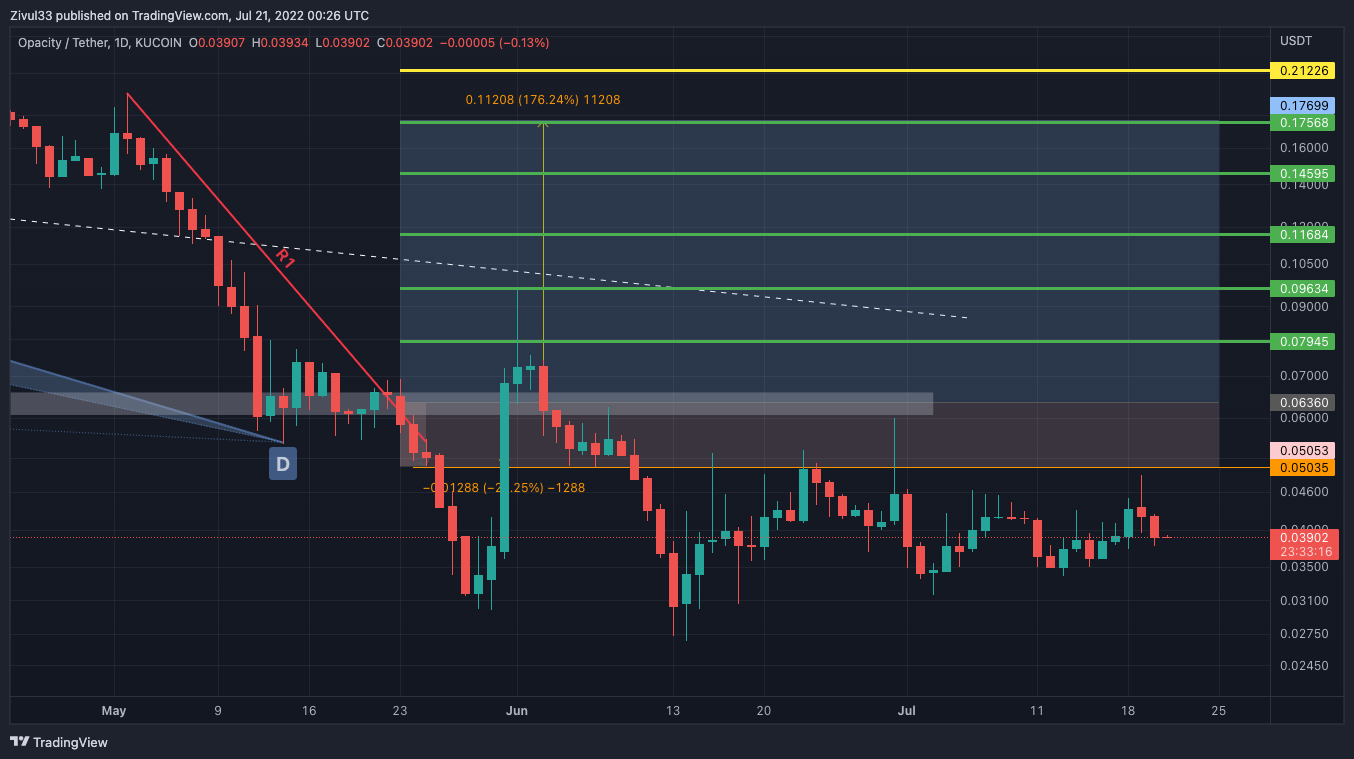 KUCOIN:OPCTUSDT Chart Image by Zivul33