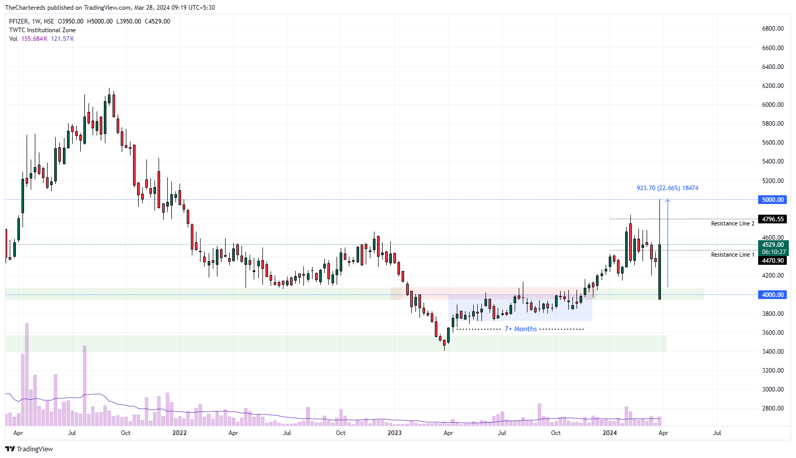 NSE:PFIZER Chart Image by TheChartereds
