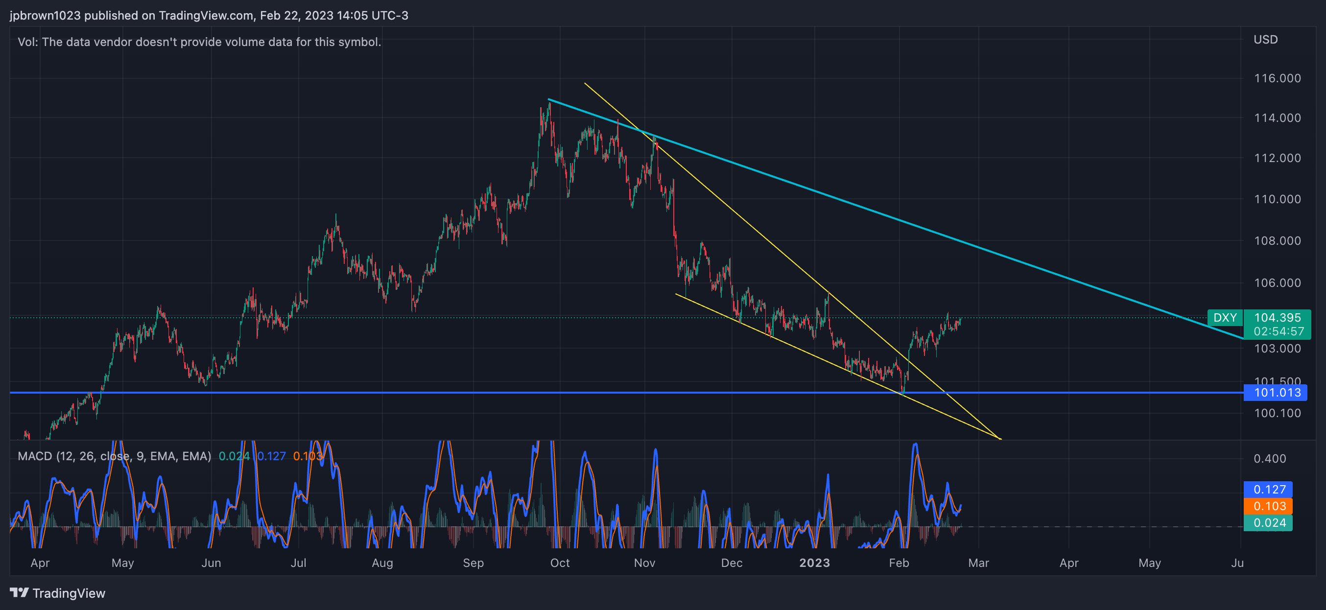 TVC:DXY Chart Image by jpbrown1023