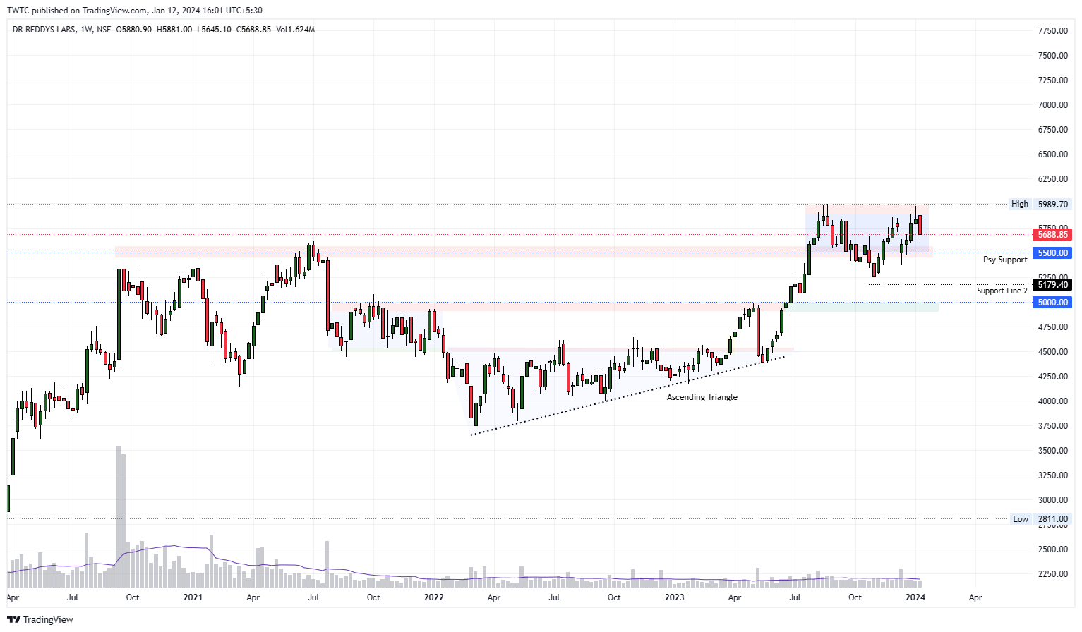NSE:DRREDDY Chart Image by TheChartereds