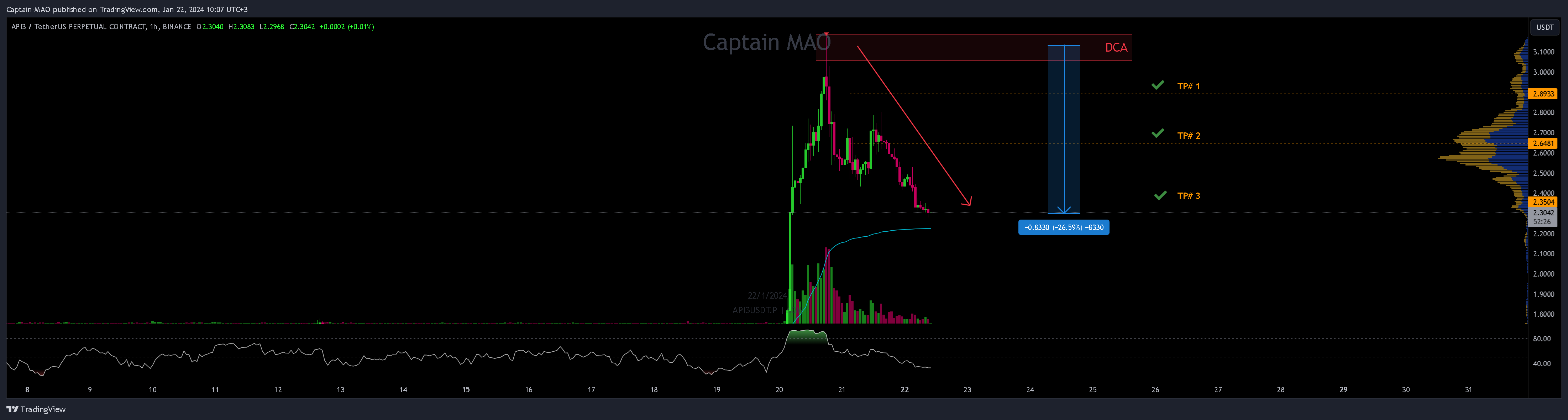 BINANCE:API3USDT.P Chart Image by Captain-MAO