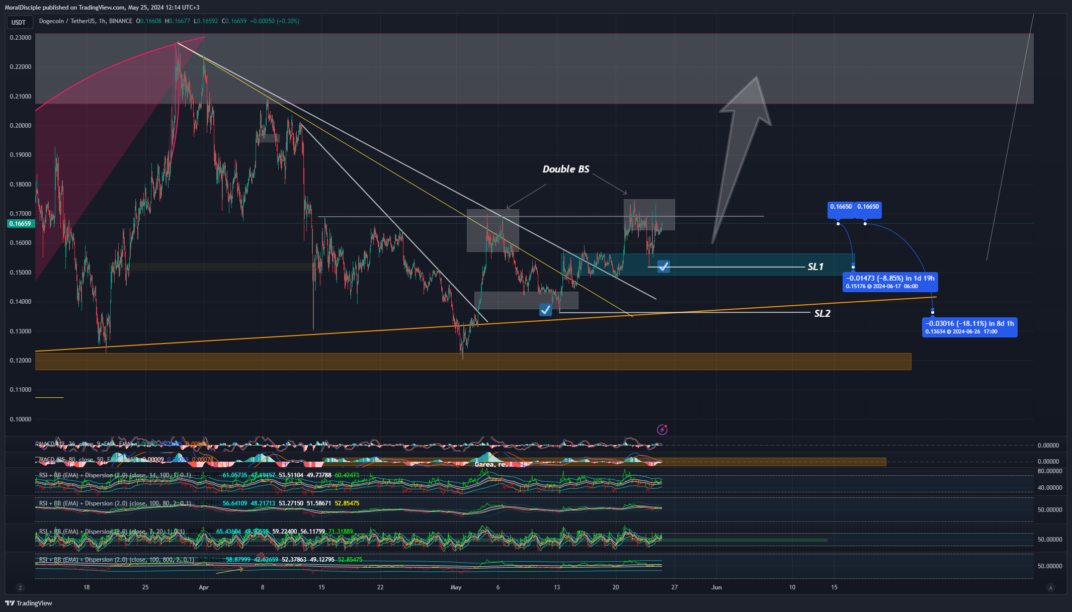 BINANCE:DOGEUSDT Chart Image by MoralDisciple