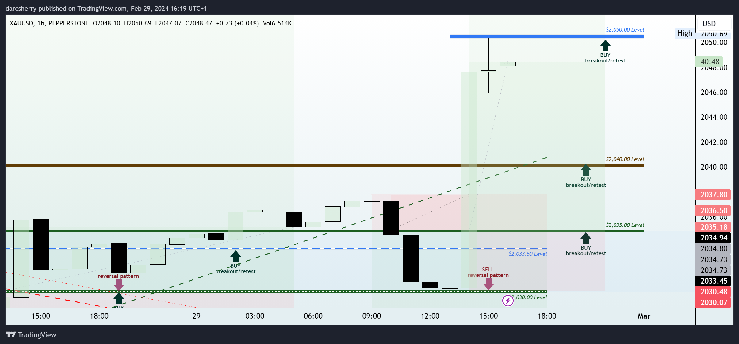 PEPPERSTONE:XAUUSD Chart Image by darcsherry