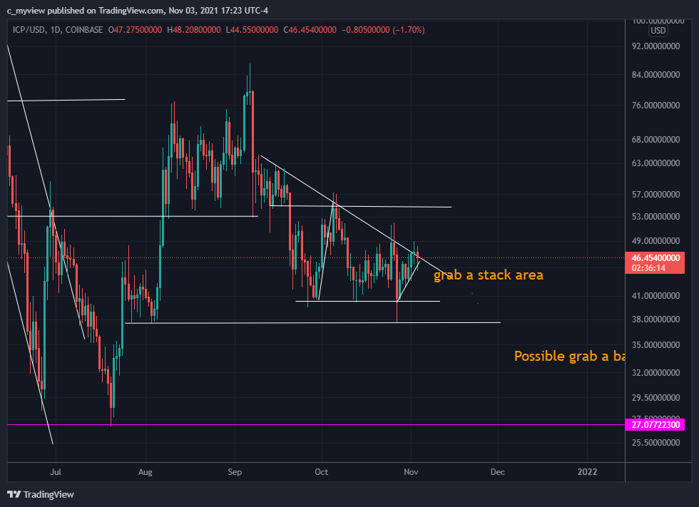 COINBASE:ICPUSD Chart Image by DaNakedAnalyst