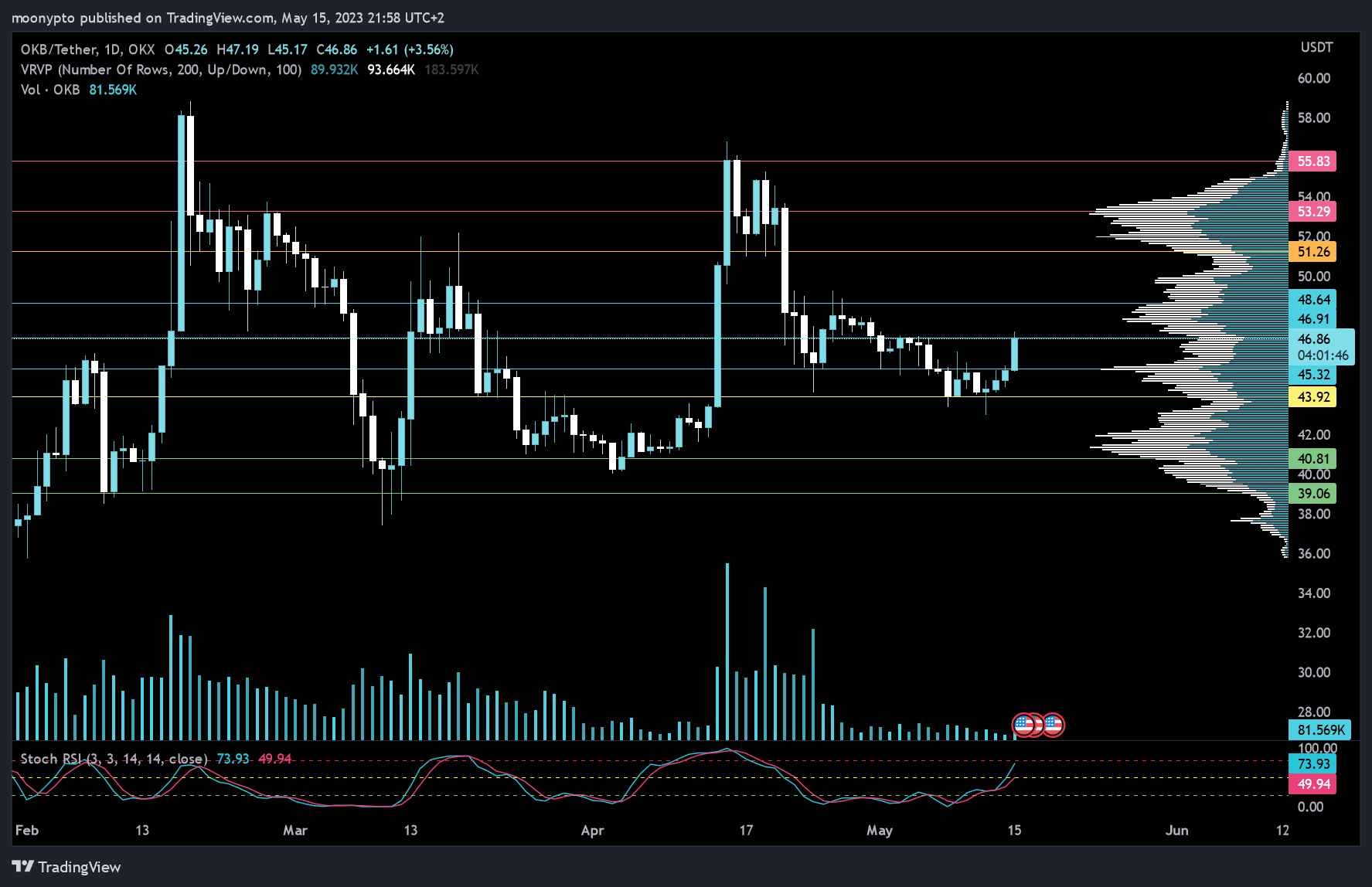 OKX:OKBUSDT Chart Image by moonypto