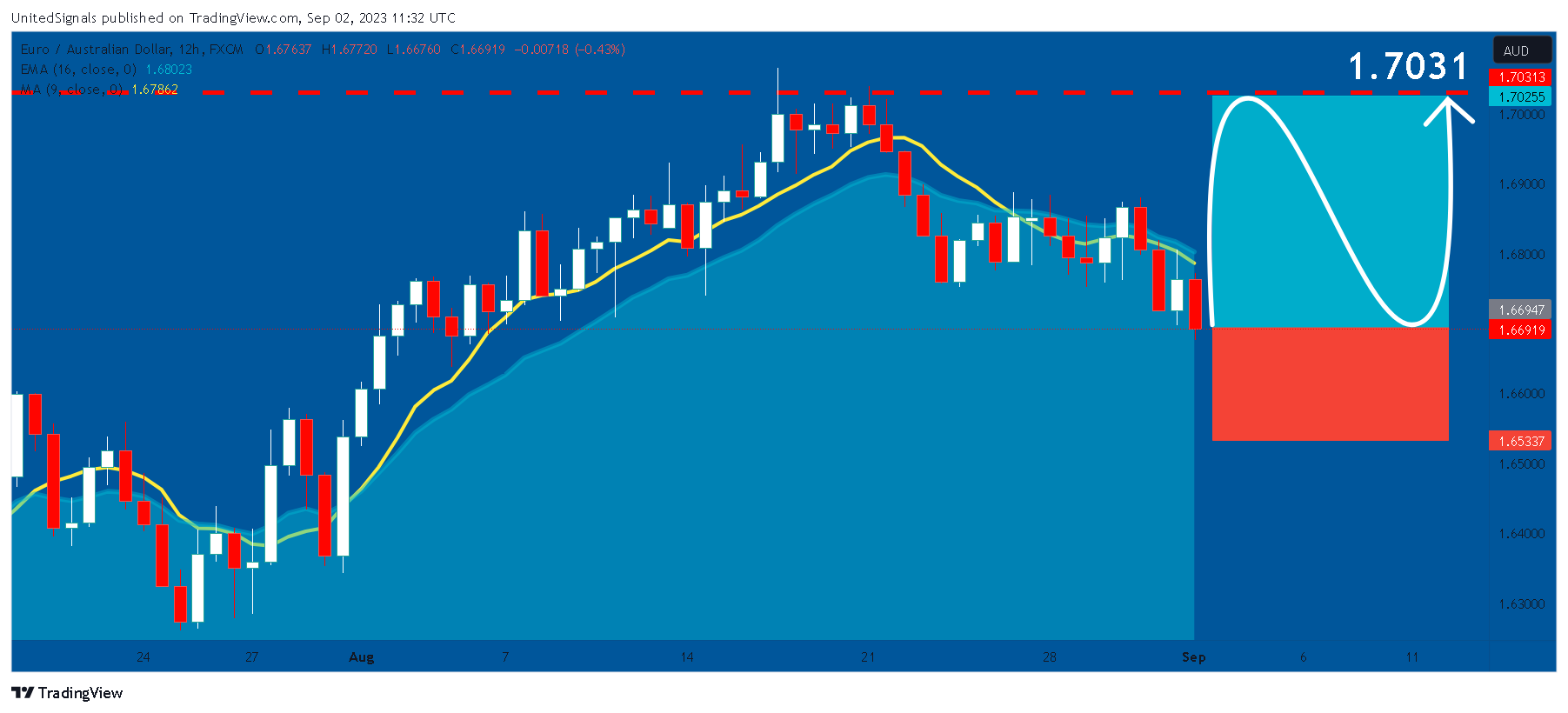 FX:EURAUD Chart Image by UnitedSignals