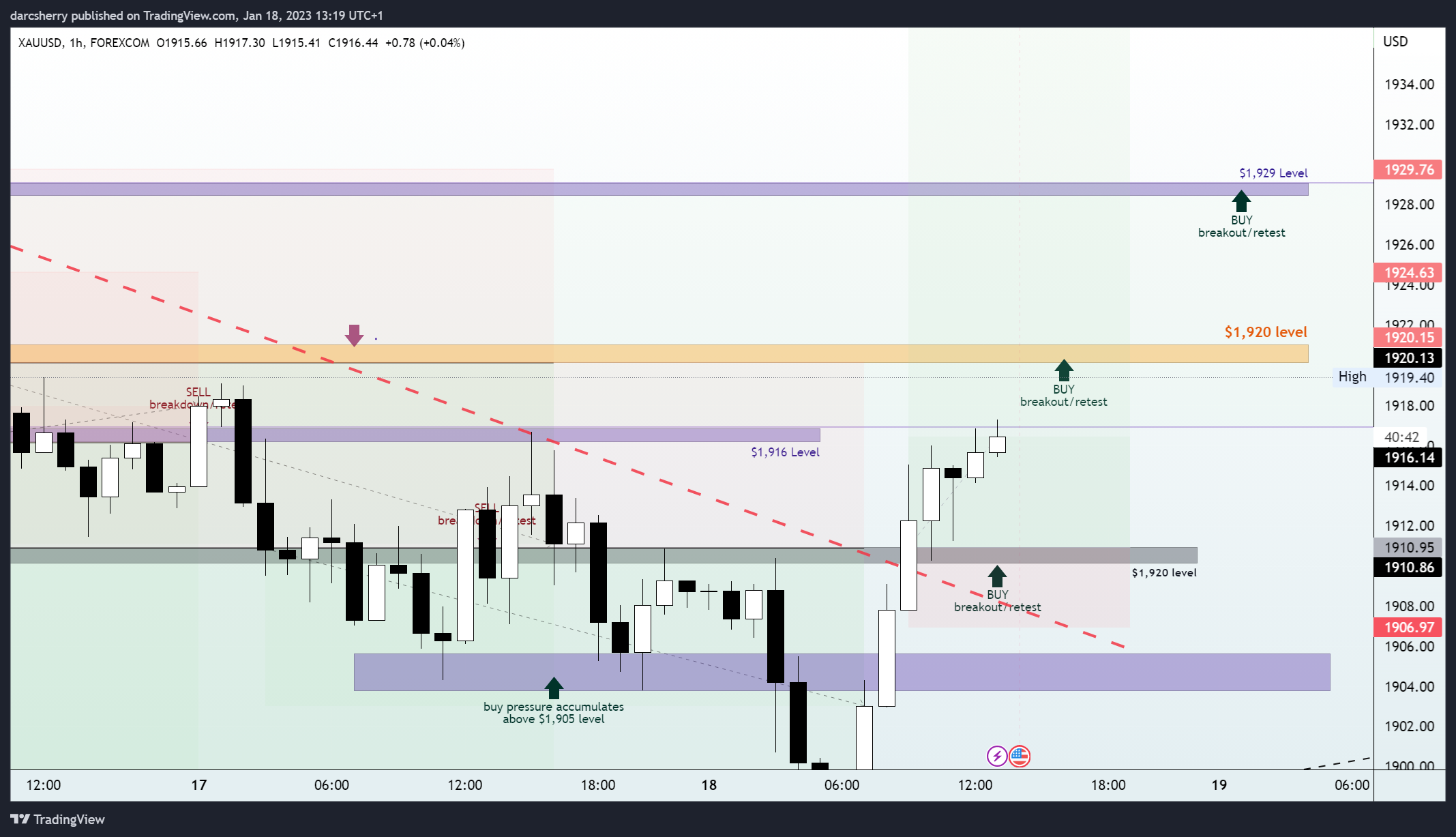 FOREXCOM:XAUUSD Chart Image by darcsherry