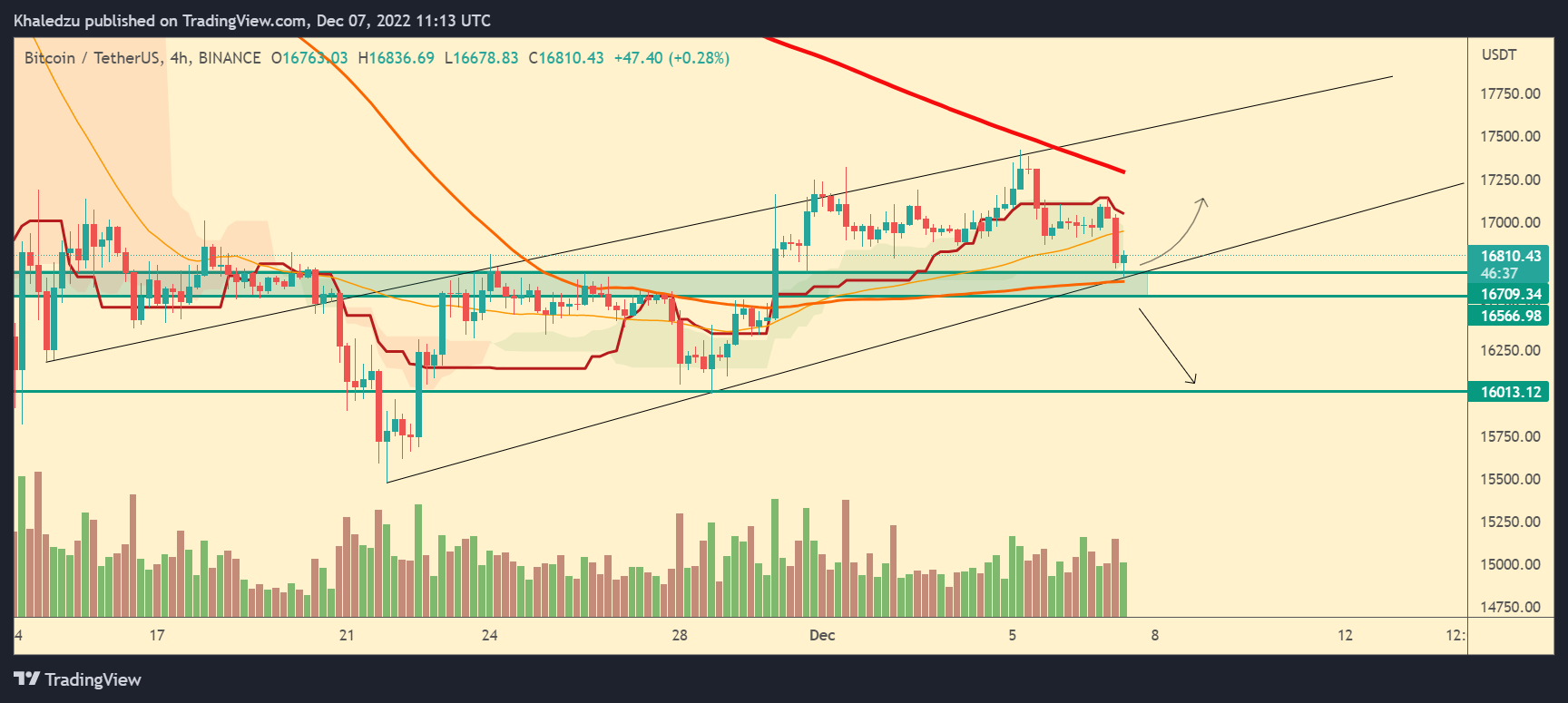 BINANCE:BTCUSDT Chart Image by Khaledzu