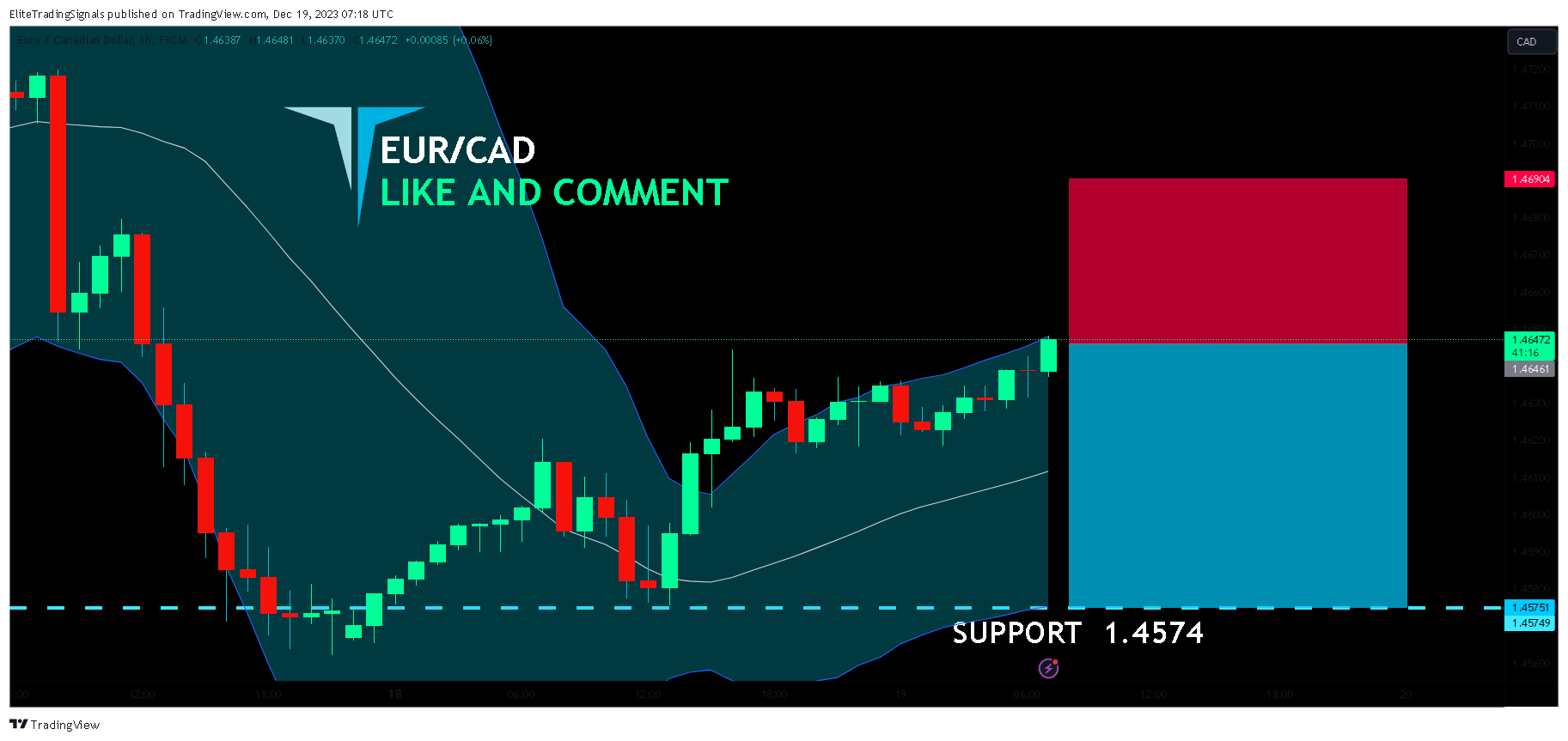 FX:EURCAD Chart Image by EliteTradingSignals