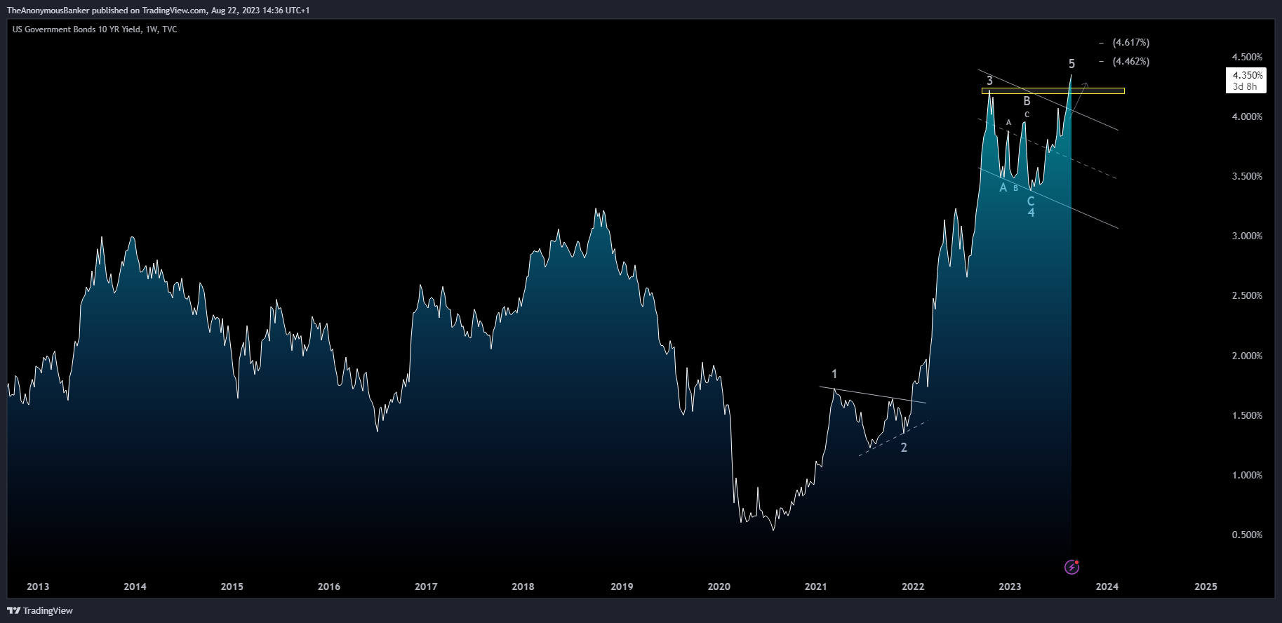 TVC:US10Y Chart Image by TheAnonymousBanker