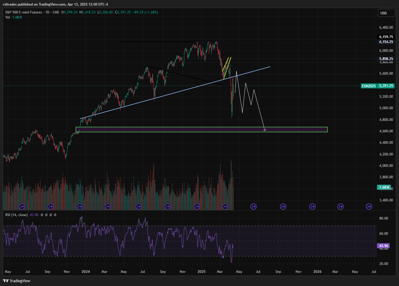 CME_MINI_DL:ES1! Chart Image by rsitrades