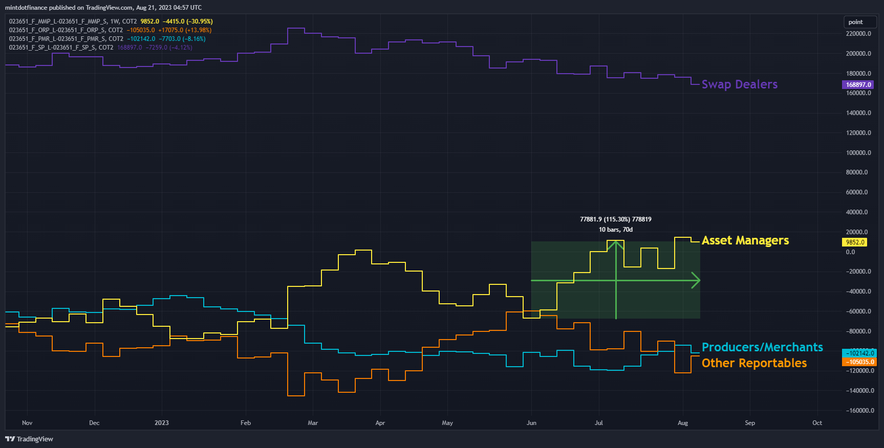 COT2:023651_F_MMP_L-COT2:023651_F_MMP_S Chart Image by mintdotfinance