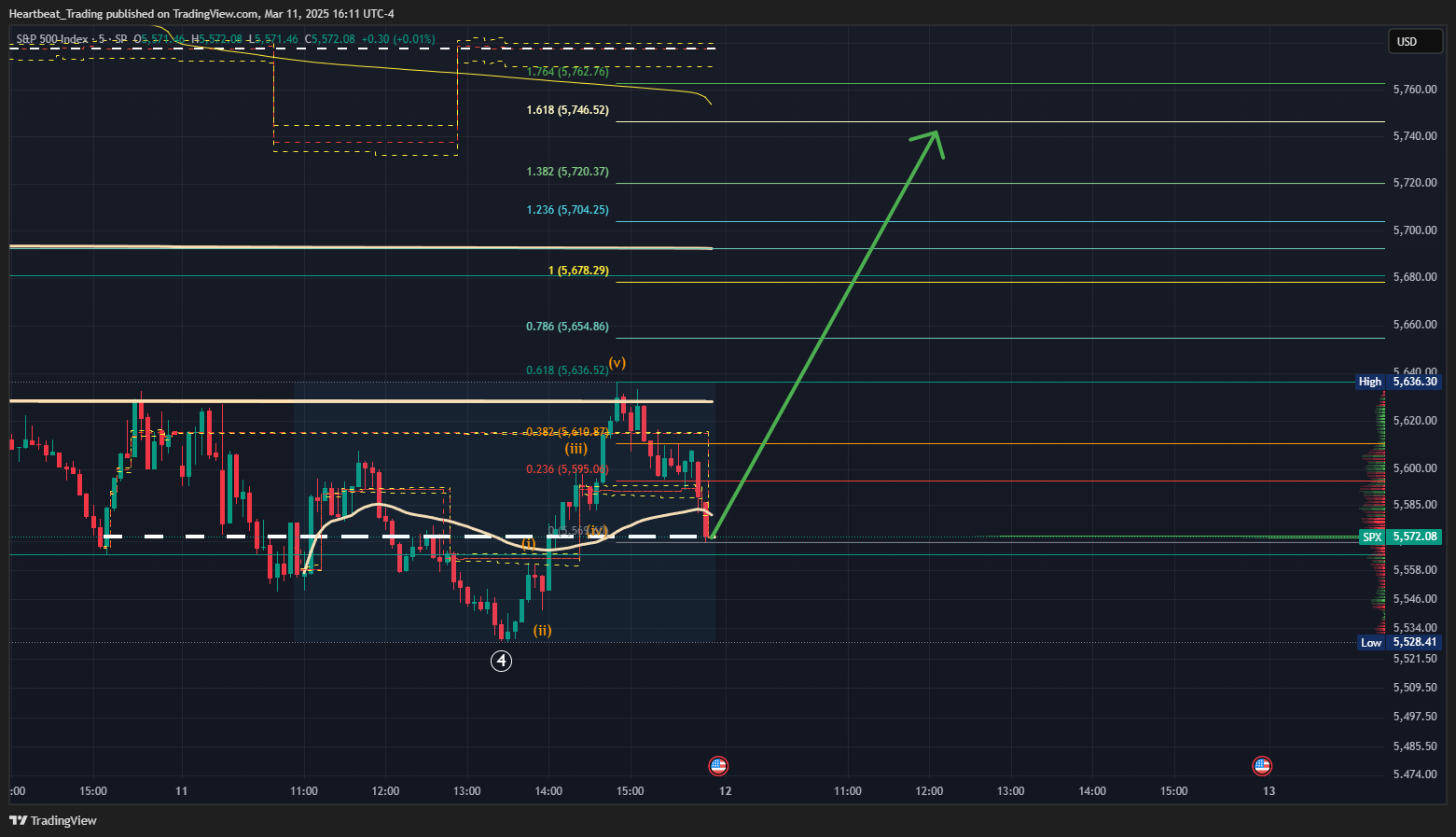 SP:SPX Chart Image by Heartbeat_Trading