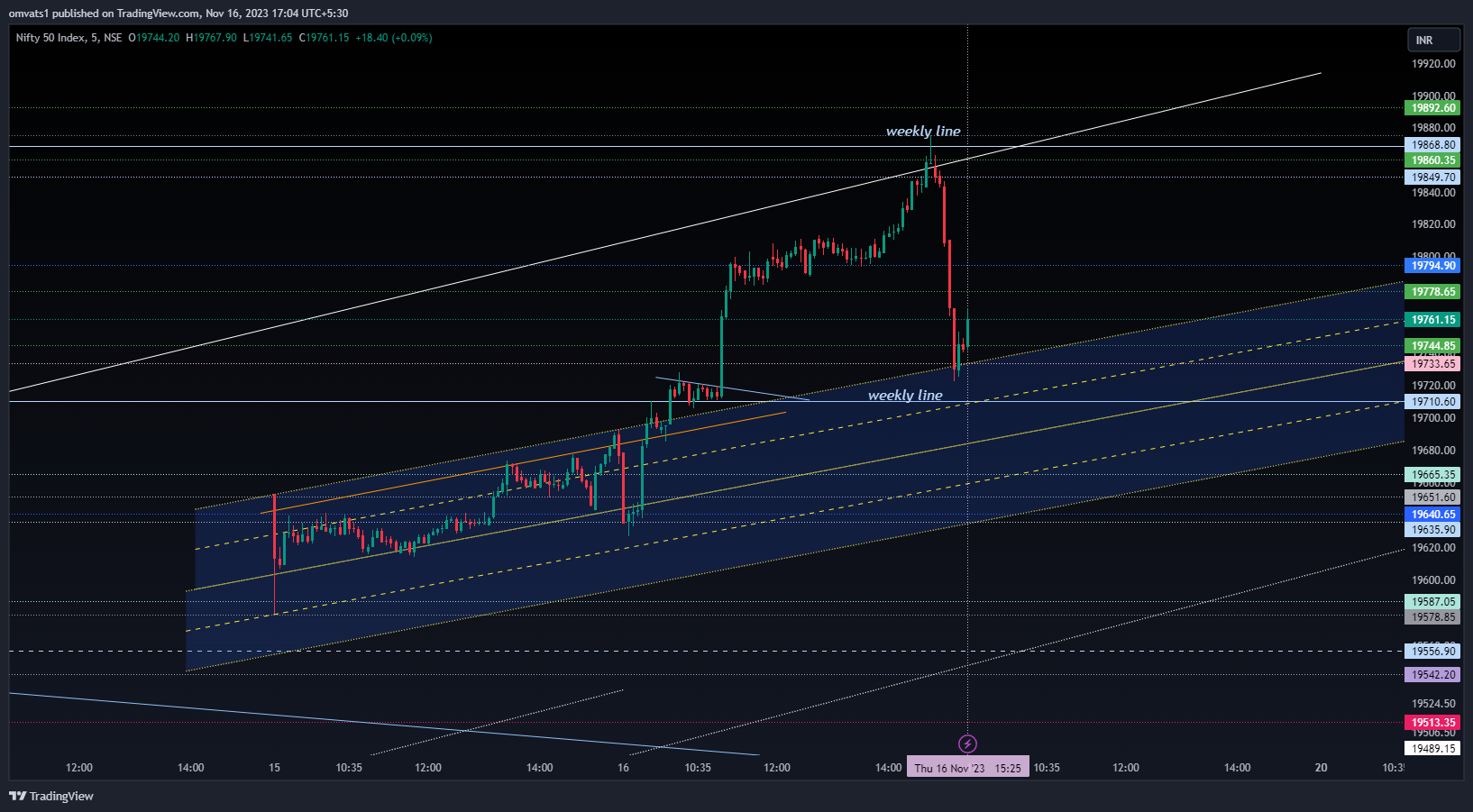 NSE:NIFTY Chart Image by omvats1