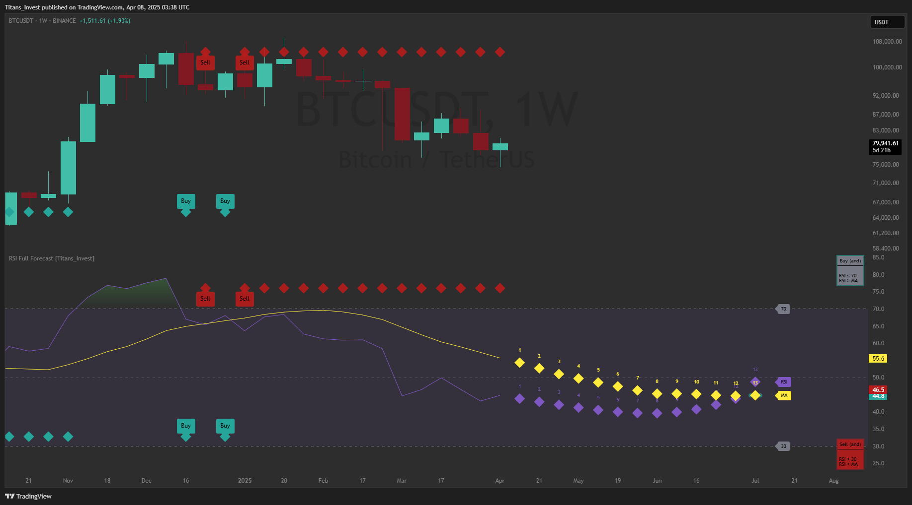 BINANCE:BTCUSDT Chart Image by Titans_Invest