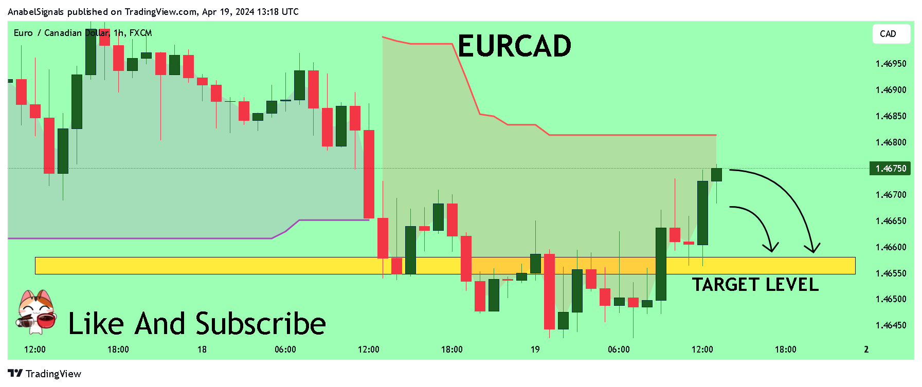 FX:EURCAD Chart Image by AnabelSignals