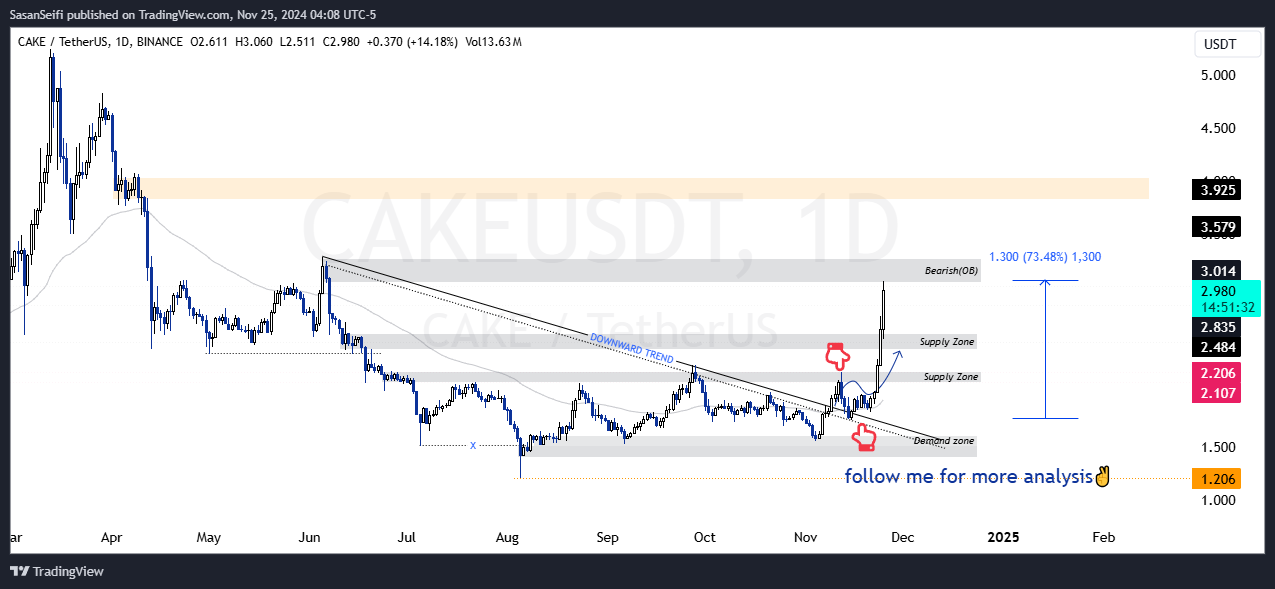 BINANCE:CAKEUSDT Chart Image by SasanSeifi