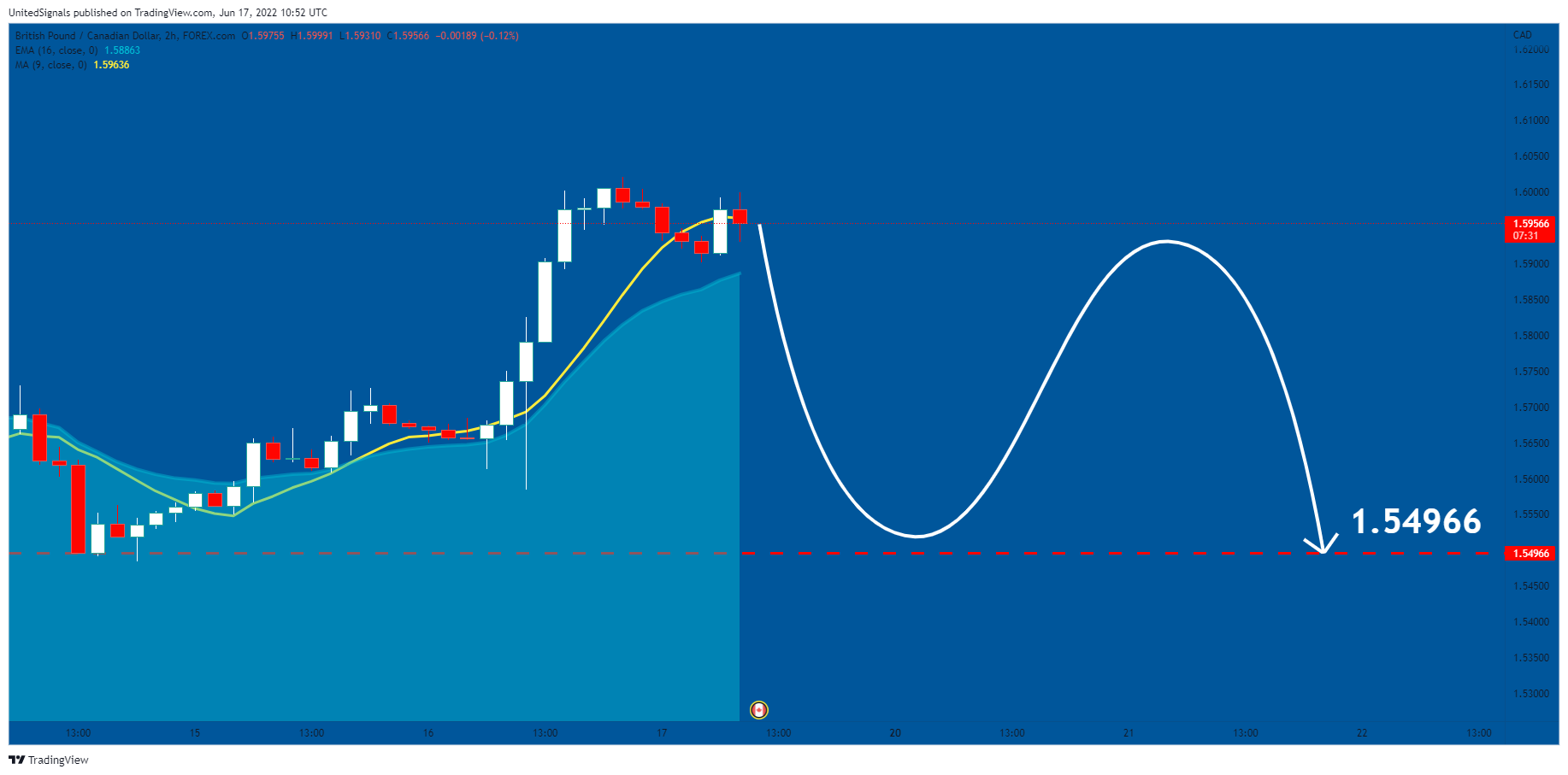 FOREXCOM:GBPCAD Chart Image by UnitedSignals