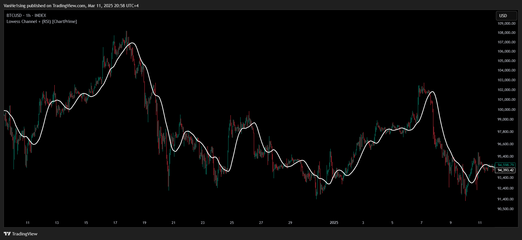INDEX:BTCUSD Chart Image by VanHe1sing