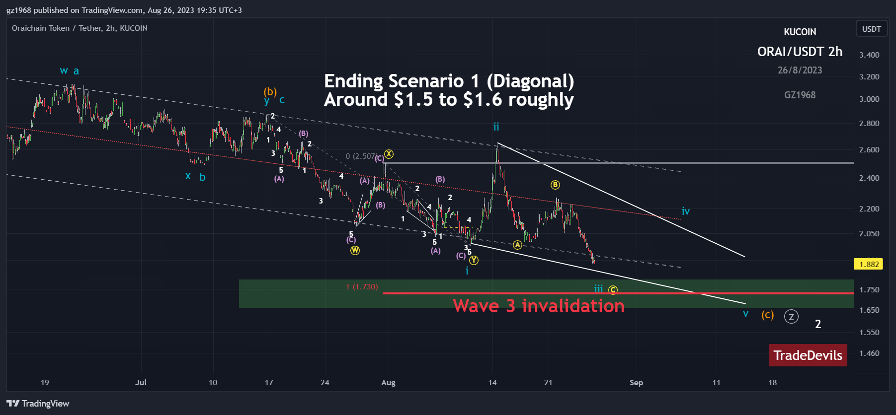 KUCOIN:ORAIUSDT Chart Image by gz1968