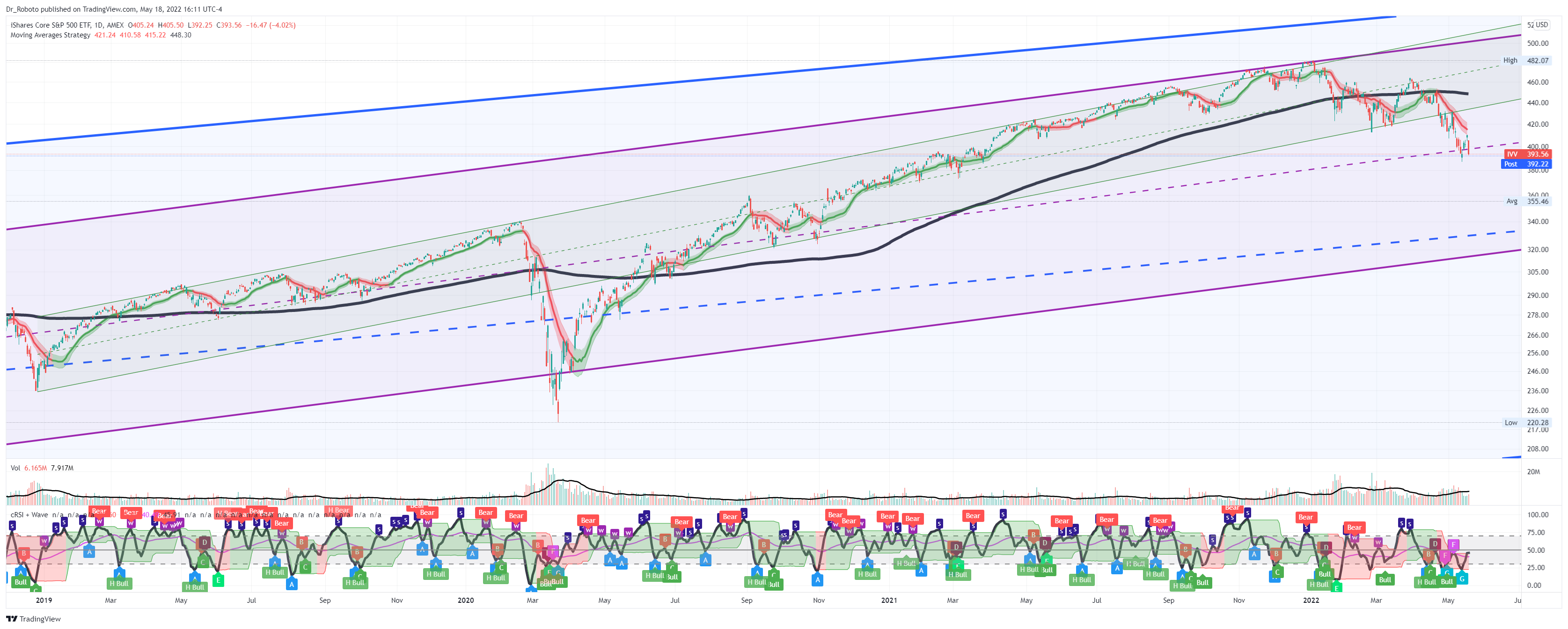 AMEX:IVV Chart Image by Dr_Roboto
