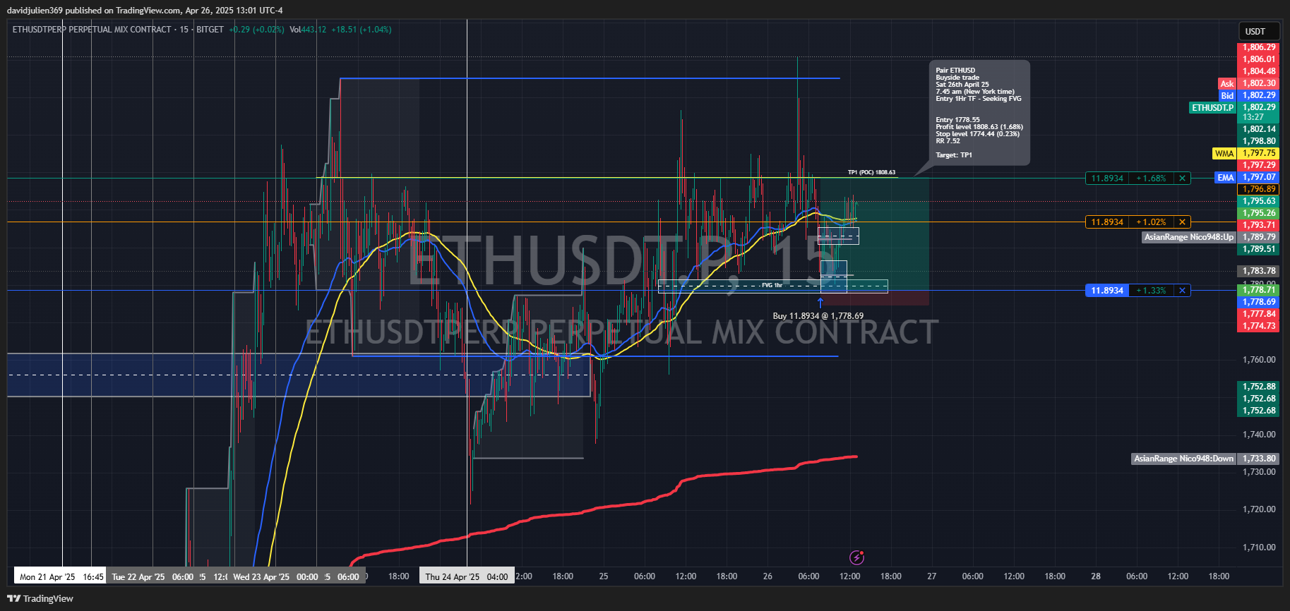 BITGET:ETHUSDT.P Chart Image by davidjulien369
