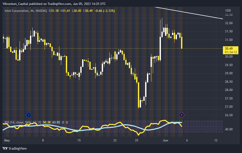 NASDAQ:INTC Chart Image by Aura_Trades