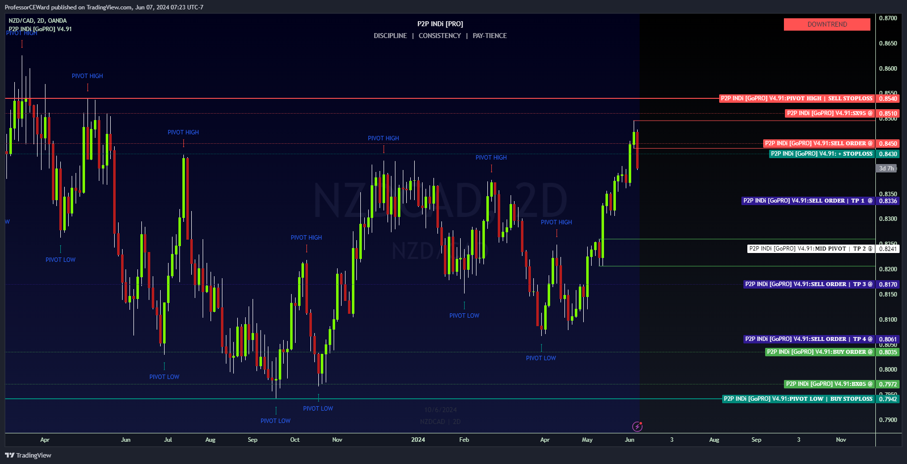 OANDA:NZDCAD Chart Image by ProfessorCEWard