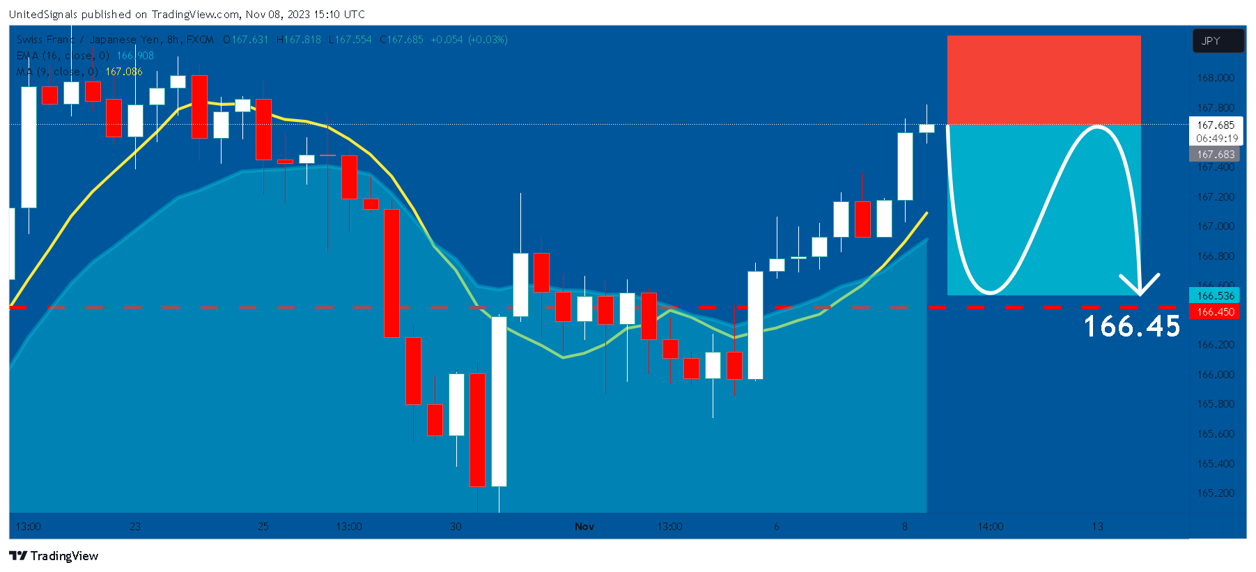 FX:CHFJPY Chart Image by UnitedSignals