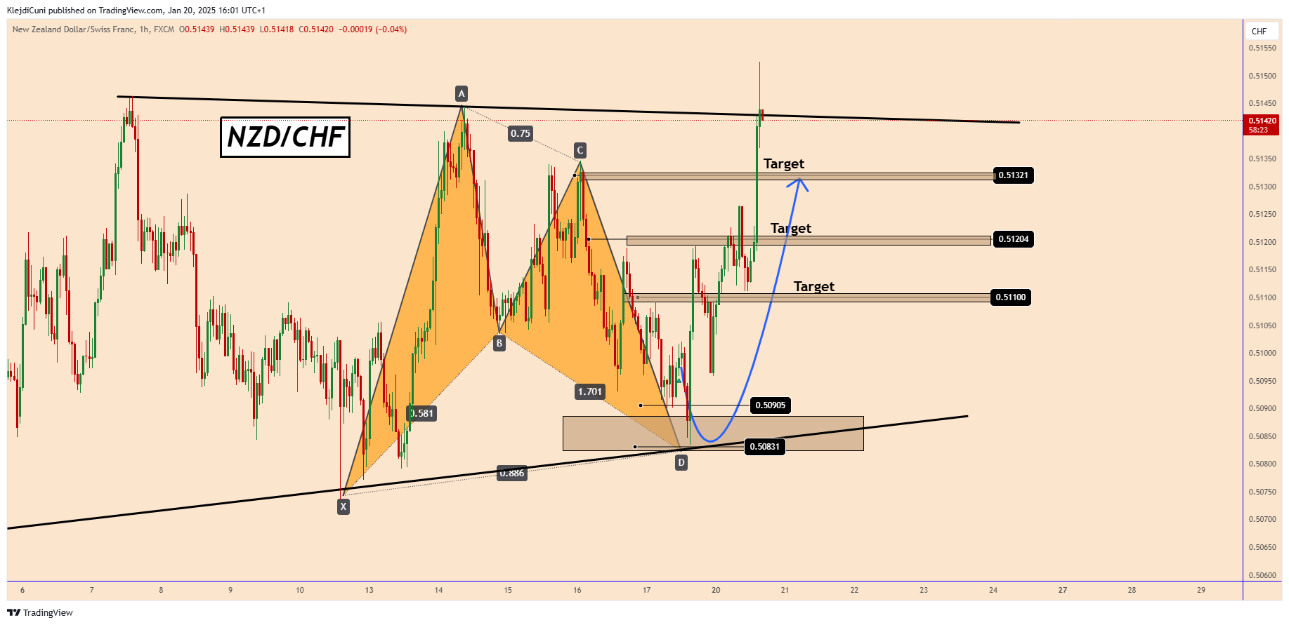 FX:NZDCHF Chart Image by KlejdiCuni