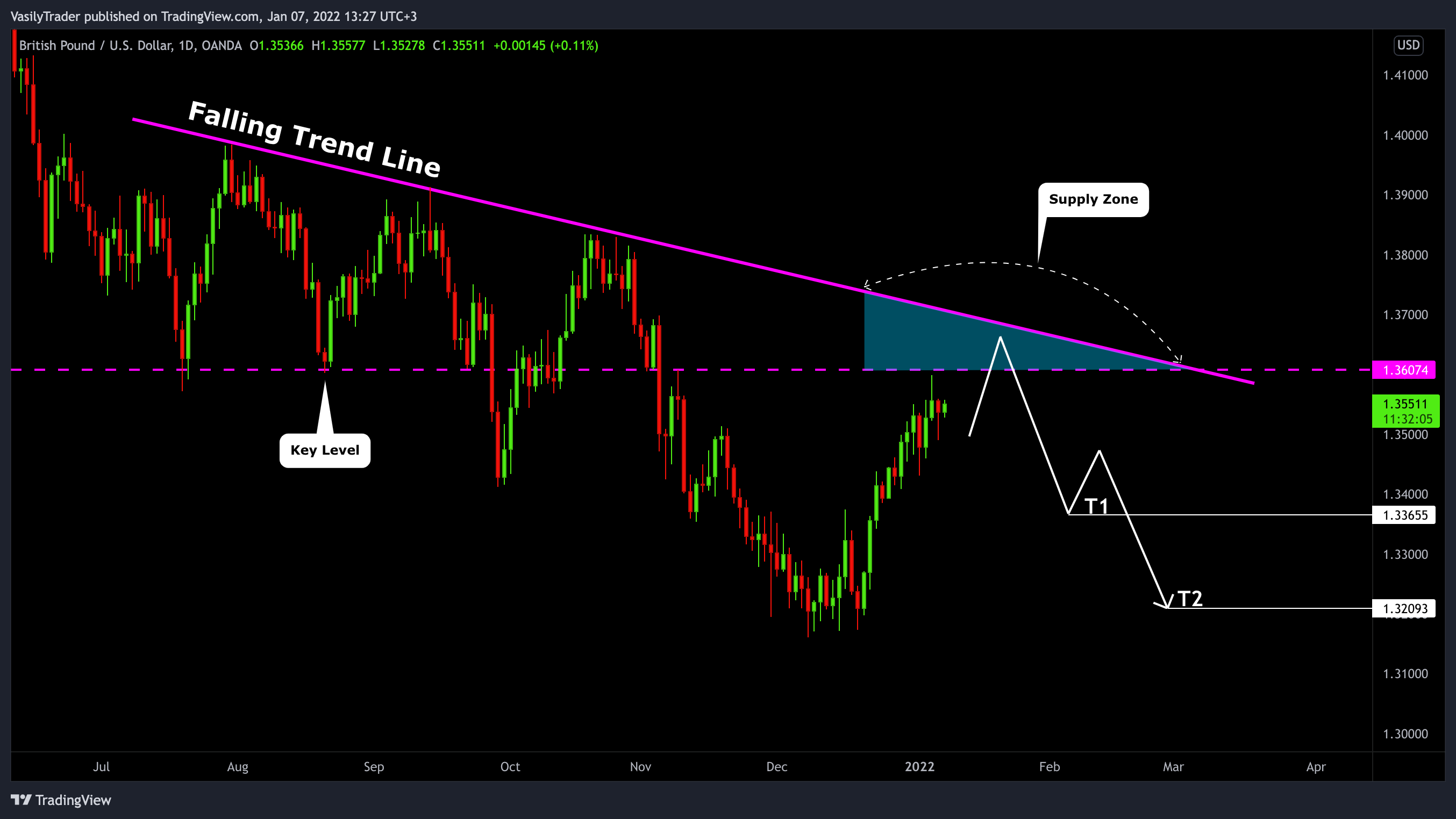 OANDA:GBPUSD Chart Image by VasilyTrader