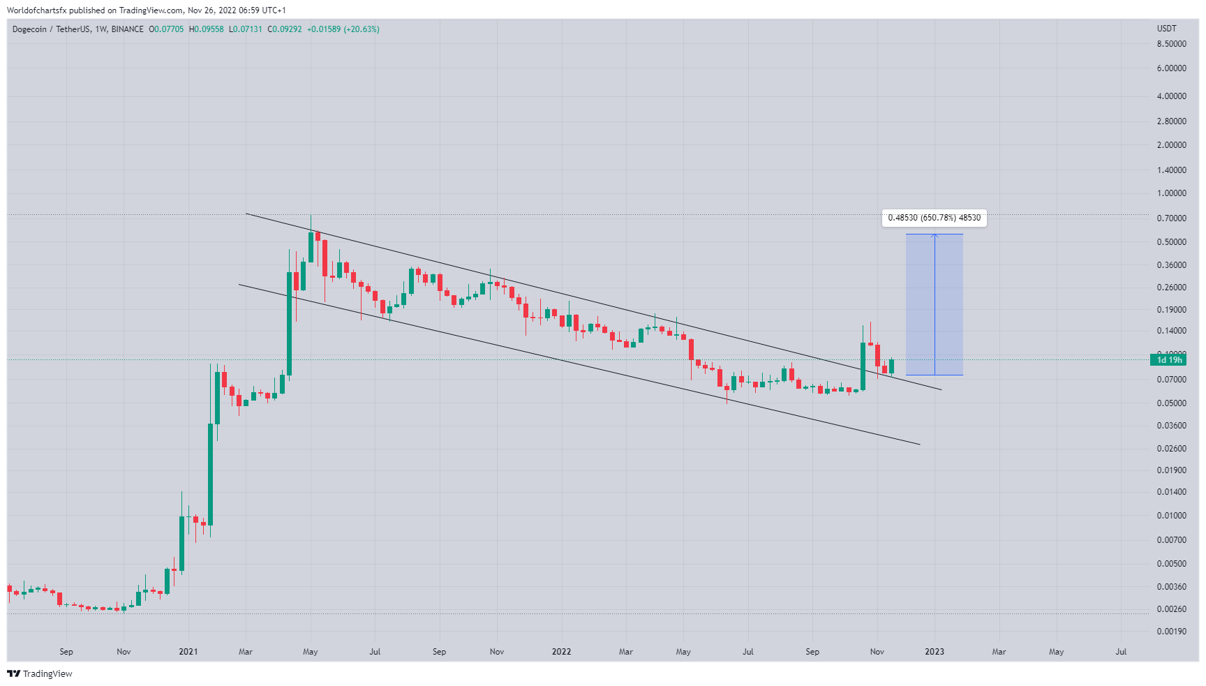 BINANCE:DOGEUSDT Chart Image by Worldofchartsfx