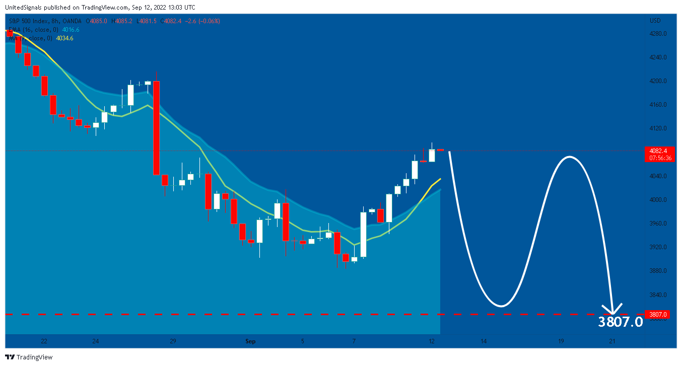 OANDA:SPX500USD Chart Image by UnitedSignals