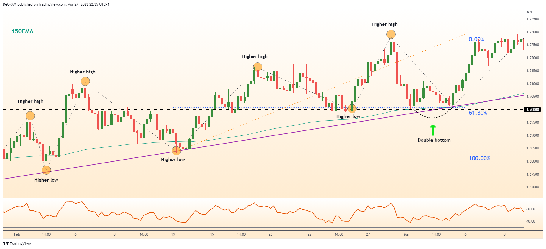FX:EURNZD Chart Image by DeGRAM
