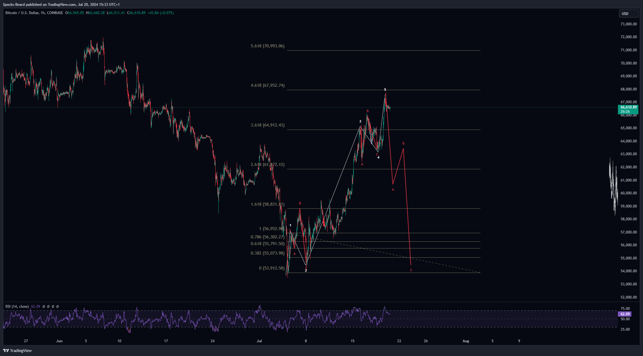 COINBASE:BTCUSD Chart Image by Spocks-Beard