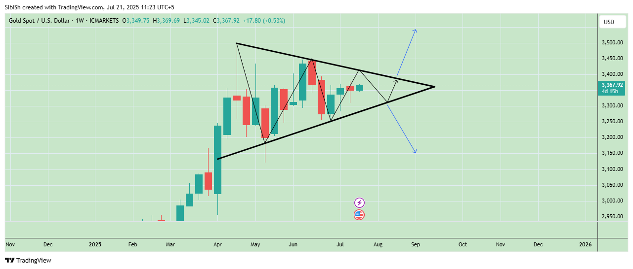 ICMARKETS:XAUUSD Chart Image by SibiSh