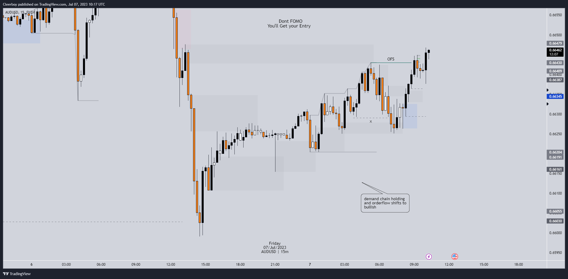 FX:AUDUSD Chart Image by Cleerboy