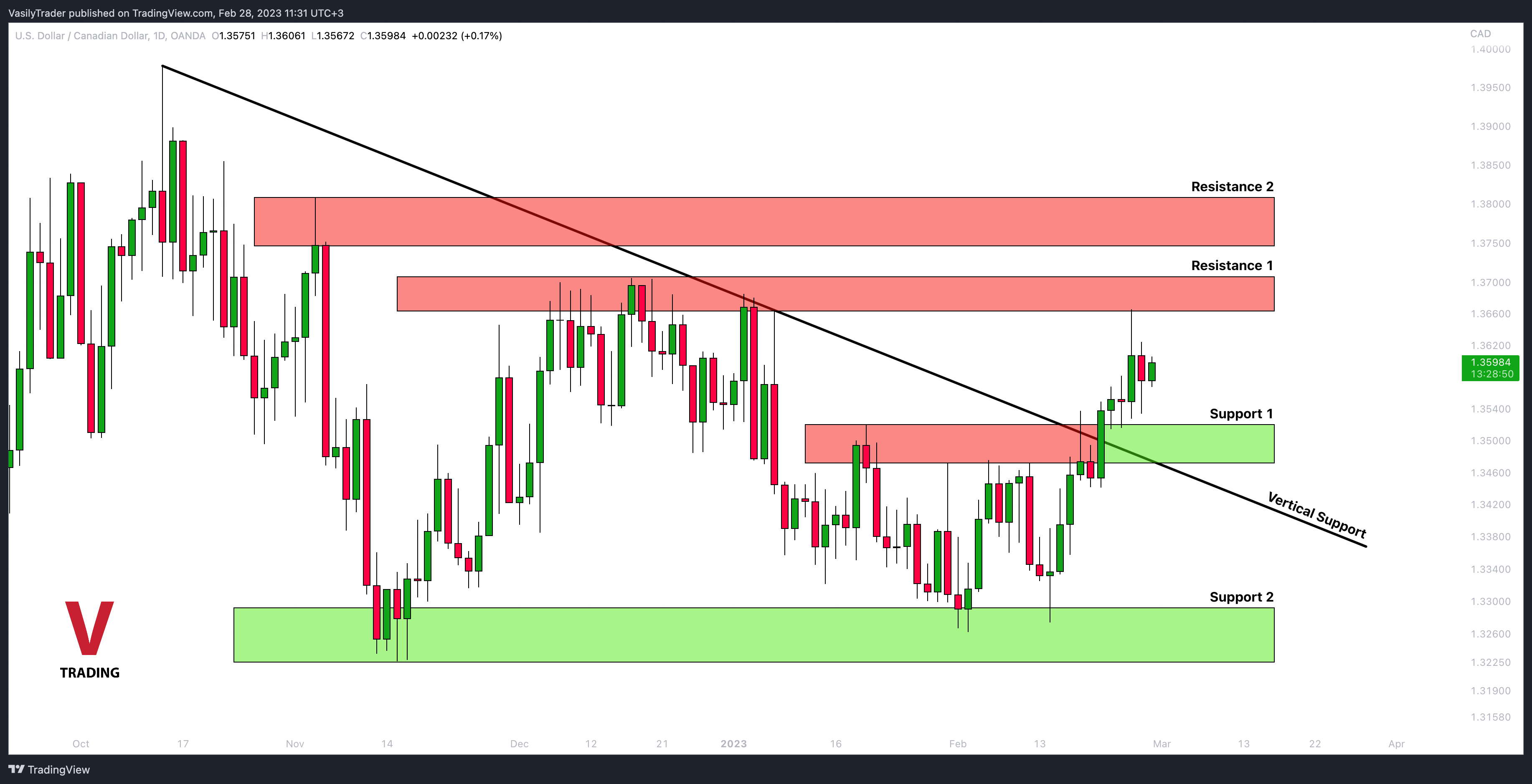 OANDA:USDCAD Chart Image by VasilyTrader