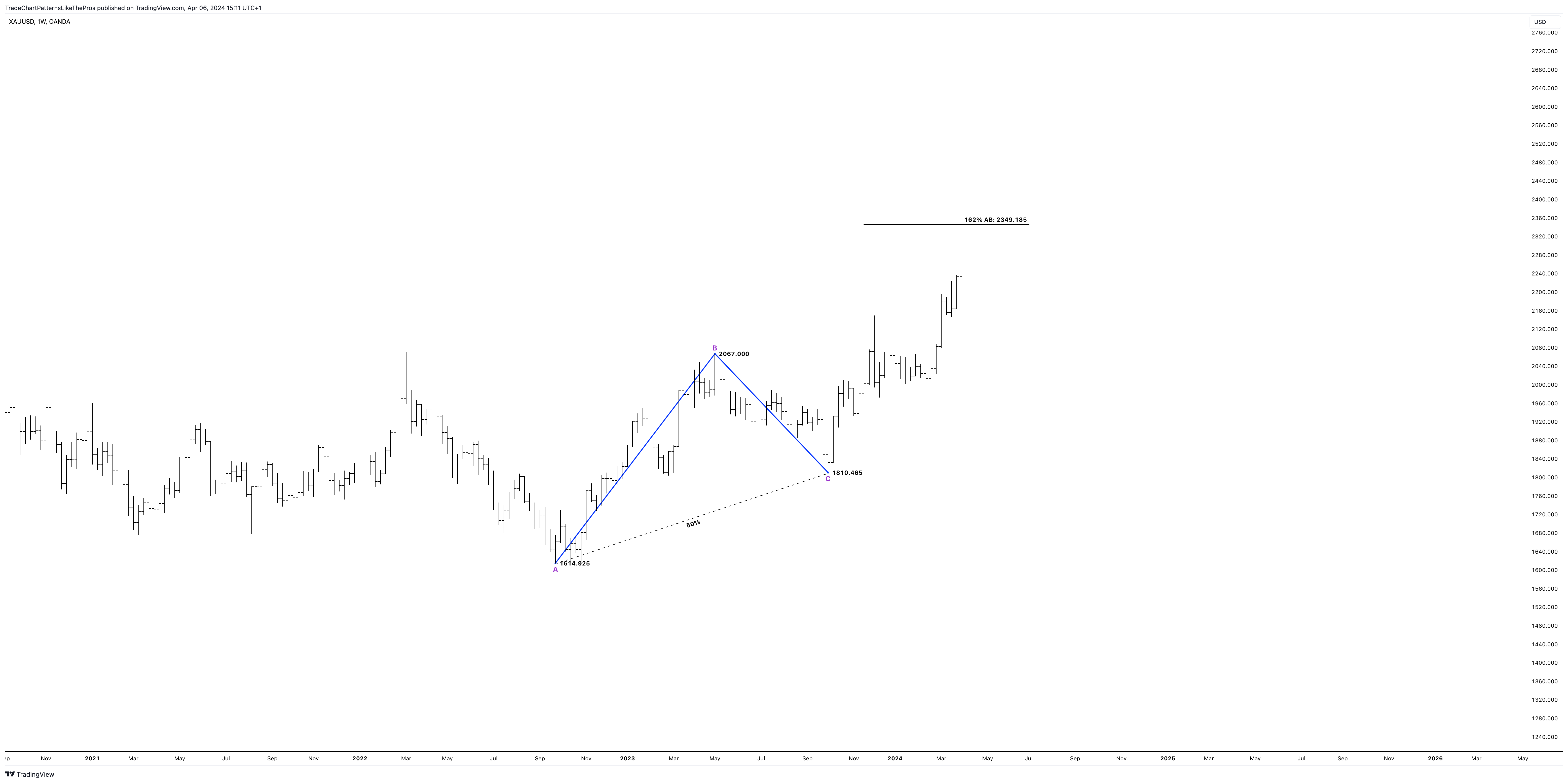 OANDA:XAUUSD Chart Image by TradeChartPatternsLikeThePros